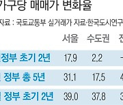 Seoul’s housing prices rise more in 1st two years of Yoon government than in five years of previous administration