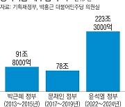 윤 정부 ‘기금 돌려막기’ 3년, 문 정부의 3배