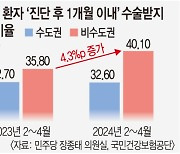 [단독] 3대 암 환자 40% 한달 내 수술 못받아… 의료 공백 장기화 ‘비수도권’ 직격탄