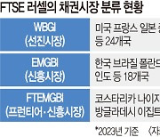 외국인 자금 유입? 이탈?… 韓 세계국채지수 ‘운명의 9일’