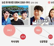 곽튜브도 피식대학도 나락 간 조회수… 구글 “개입 없다”