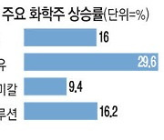 미웠던 中 덕에 활짝 석유화학주 고공행진