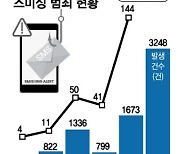 400억원, 억소리 스미싱 피해 폭증…뒷짐만 진 통신사