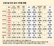 [단독]'불한당'은 현실?…교정시설 내 범죄 매년 증가, 5년간 5983건