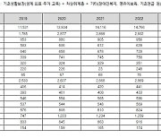 [단독]복지대상자 124% 급증한 광주, 담당 인력은 18% 늘어