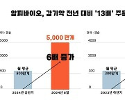 코로나 재유행에 환절기…"제약사 감기약 주문 6배 급증"