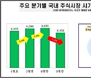 3분기 국내 주식 시총 '189조' 감소, 삼성전자 등 하락 영향