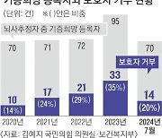 뇌사 장기기증희망자 年100명 안되는데...35%는 보호자 거부로 기증 불가