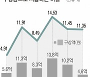 [단독]범죄자에게 받아낸 피해금은 10%뿐...형량만 깎아줬다