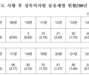 [단독]전자발찌 찬 성범죄자 14년째 증가세···감시 인력 '태부족'