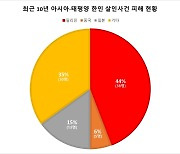 최근 10년 필리핀서 한인 살인사건 피해자 38명…中·日의 2배