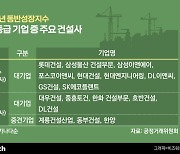 '동반성장 3년이상 최우수 등급' 4분의1은 건설사