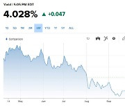 금리인하 속도 더뎌진다…두달 만에 美10년물 금리 4% 재돌파