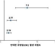 BRCA1/2 돌연변이 없는 고위험군 유방암 환자, 반대편도 발생 위험 높아