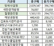 “질병청·방사청 등 중기제품 의무구매 안 지켜”[2024 국감]