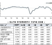 중기 경기, 9달째 악화…“생산 부진 탓”