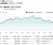 엔비디아 오늘도 2.24%↑ 'M-7' 중 유일하게 상승(상보)