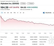 "구글 앱스토어 개방하라" 법원 명령에 알파벳 2.47％↓