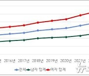 10년새 우울증 유병률 1.75배 증가…10·20대 여성은 4.4배↑