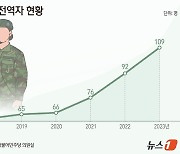 軍, 여군 비율 15.3%로 늘리겠다지만…청사진은 '흐릿'