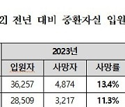 "중환자실 사망자, 전공의 이탈 전후로 지난해보다 375명 증가"