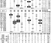 [2024 KBO리그 기록실] LG vs KT (10월 8일)