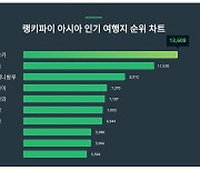 10월 1주차 아시아 인기 여행지 트렌드지수 궁금하다면