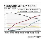 "유튜버 스케일이 할리우드급"…TV로도 매일 10억시간 본다[글로벌포커스]