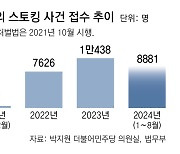 [단독]스토킹처벌법 3년새 피의자 1만명 급증… 불기소-벌금형이 절반