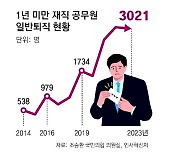 [사설]1년도 안 다니고 퇴직, 9년 새 6배… 뿌리 흔들리는 공직사회