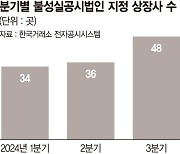 투자자 뒤통수 치는 불성실공시 늘었다… 주가는 급락