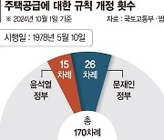 툭하면 땜질… 청약제도 170번 바꿨다[또 바뀐 청약제도 '누더기']