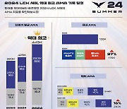 LCK, 평균 분당 시청자수 역대 최고 기록