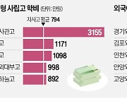 1년 3155만원…등골 휘는 자사고·외고 학비