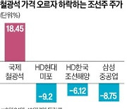 中부양책에 달리던 조선주 '제동'…원자재 가격 뛰고 경쟁 심화 우려