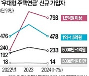 집값 1억 이하 주택연금, 작년 신규 가입 310명 불과