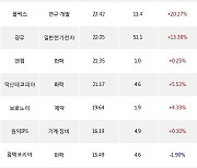 08일, 외국인 코스닥에서 알테오젠(+2.64%), 퓨쳐켐(+7.99%) 등 순매수