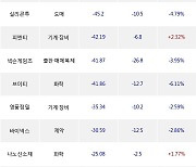 08일, 외국인 코스닥에서 펩트론(+25.39%), 에코프로비엠(+0.16%) 등 순매도