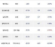 08일, 기관 코스닥에서 코스메카코리아(-4.86%), 브이티(-6.11%) 등 순매도