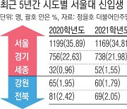 서울대 신입생 비중, ‘지역 격차’ 갈수록 심화