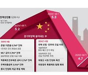 中국경절 끝나자마자 내수 총력전…5% 성장은 여전히 빨간불