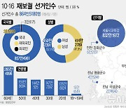 [그래픽] 10·16 재보궐 선거인수…5곳 총 864만5180명