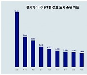 국내 20대가 여행하고 싶은 도시 1위는…전남 순천시