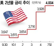 ‘‘11월 빅컷보다 노컷 확률 더 커졌다’ ···美10년물 금리 다시 4%대로