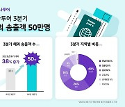 하나투어, “3분기 해외 송출 전년 동기 대비 38% 증가”