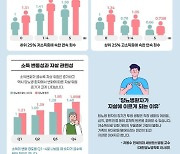 "저소득 당뇨인 정신건강 위태롭다…장기투병에 의료비 눈덩이"