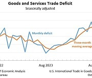 美 8월 무역적자 704억달러…전월대비 10.8% 감소