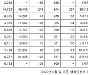 고양시, 민원처리기간 준수율 99％ 넘어