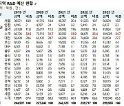 조인철 의원 "지역 R&D 예산 수도권 편중 심각"[2024국감]