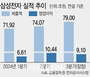 삼성發 위기론에 재계 술렁…11월 조기 인사 칼바람 예고